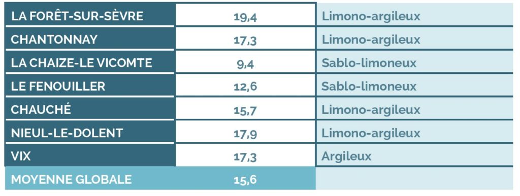 rendement-mais-ferme-cavac-recolte-2023